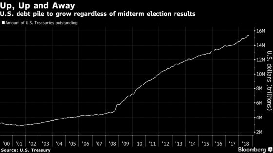 The Bond Market’s $1 Trillion Deficit Spiral Has No Political Fix