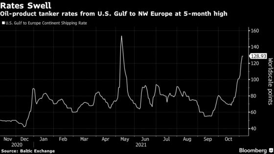 Shipping U.S. Diesel to Europe Just Got Pricier as Rates Soar