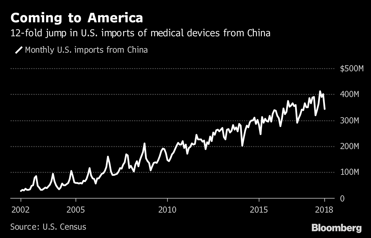 Trump’s China Cold War Yields Hard Look At Global Supply Chains - Bloomberg