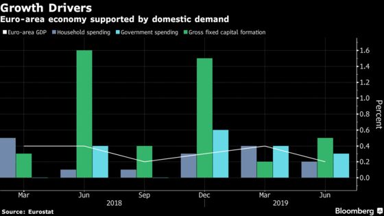 Euro-Area Economy Is All About Domestic Growth as Exports Stall