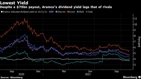 Aramco’s Dividend Yield Looking Less Attractive as Oil Surges