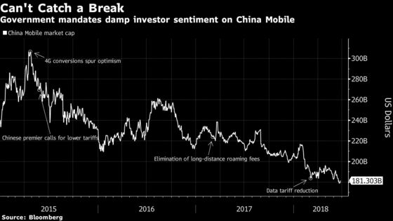 After $125 Billion Drop, China Mobile Recovery May Be Far Away