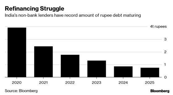 Huge Wall of Maturing Debt Looms for India's Shadow Lenders