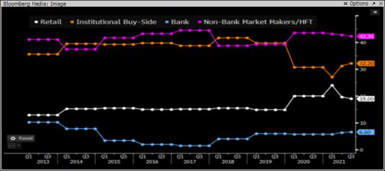 Retail Traders Slide Back Below 20% of Market's Total Volume