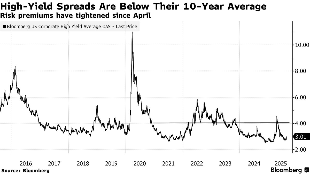 米ハイイールド債の利回り低下、市場参加者の油断を示唆－ＵＢＳ - Bloomberg