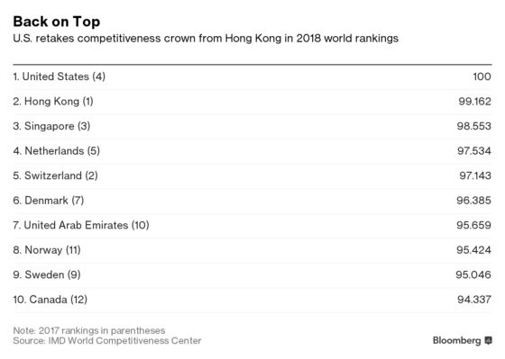 U.S. Beats Hong Kong to Reclaim Global Competitiveness Crown