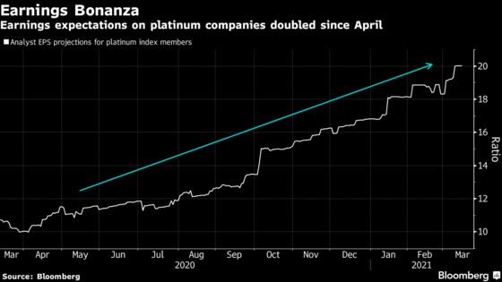 High-Flying Platinum Stocks Set to Extend Johannesburg Gains