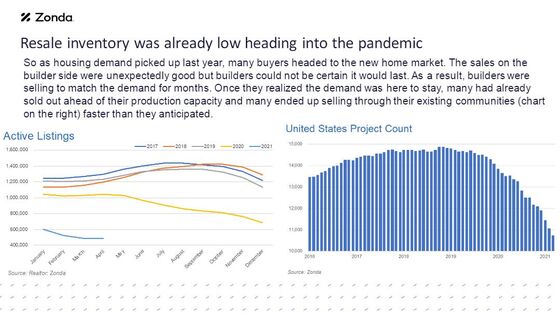 Five Charts That Show How the U.S. Ran Out of Homes for Sale