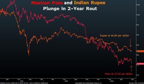 Mexican peso and Indian rupee, normalized scale