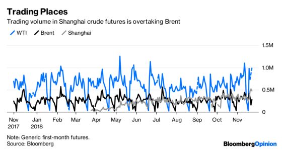 China’s Oil Benchmark Fails Its First Big Test