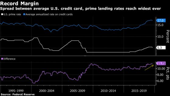 Credit Card Delinquencies in U.S. on Rise for Smaller Issuers