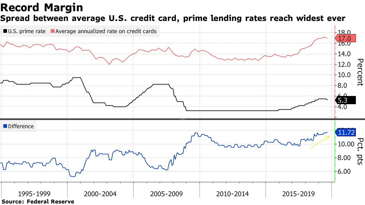 Credit Card Deliquencies in U.S. on Rise for Smaller Issuers - Bloomberg