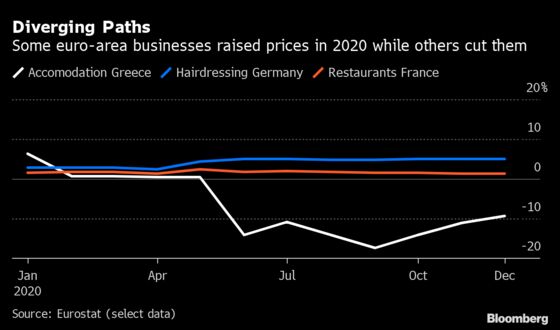 Inflation Anxiety Awaits Europe as Businesses Ponder Prices