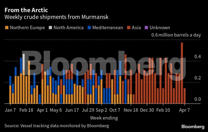 From the Arctic | Weekly crude shipments from Murmansk