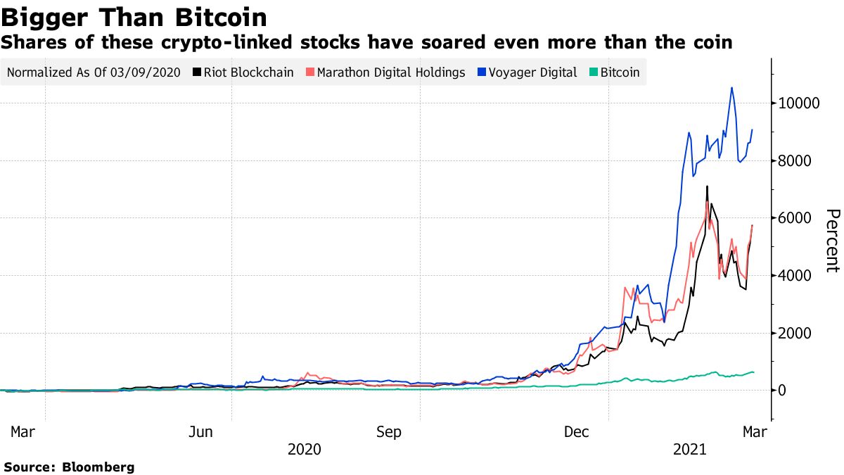 Shares of these crypto-linked stocks have soared even more than the coin