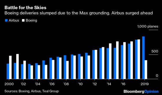 The Airbus-Boeing Duopoly Is Extremely Unbalanced