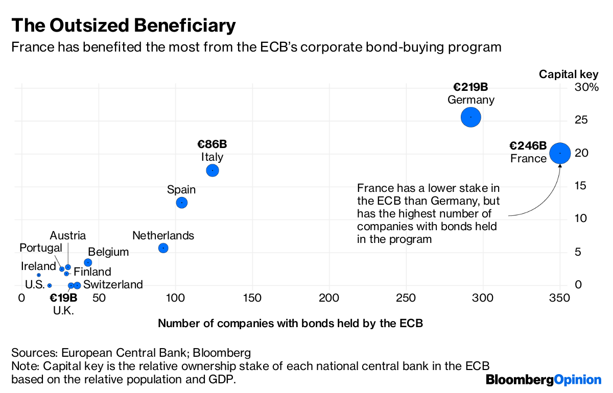 The ECB's Bond Giant Still Has 15 Billion to Play With Bloomberg