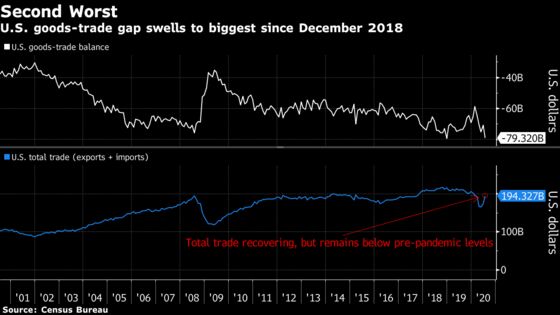 U.S. Goods-Trade Gap Swells to Second-Biggest on Record