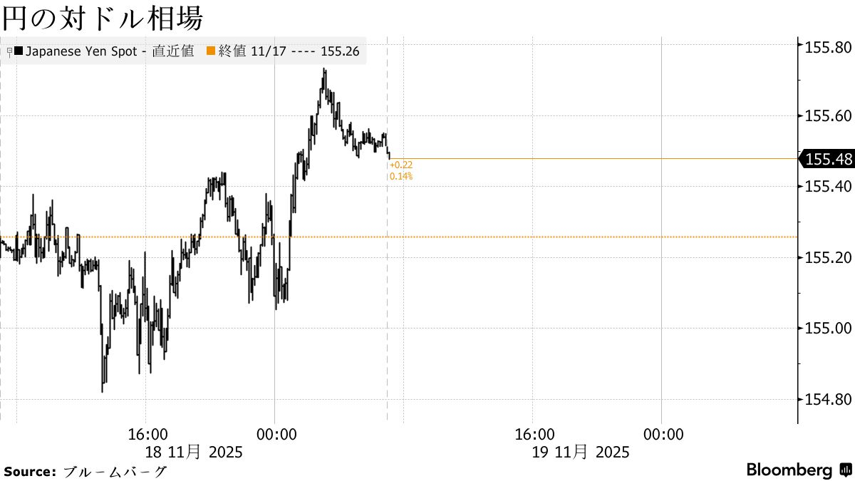 円は対ドルで155円台半ば、財政拡張と日銀利上げ後ずれ観測で円売り - Bloomberg