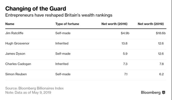 Richest Brits Gain $28 Billion Since Brexit Even as Economy Ails