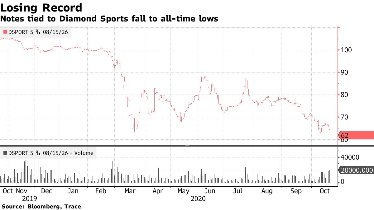 Diamond Sports Bonds Slide After Hulu Drops Sinclair s Network