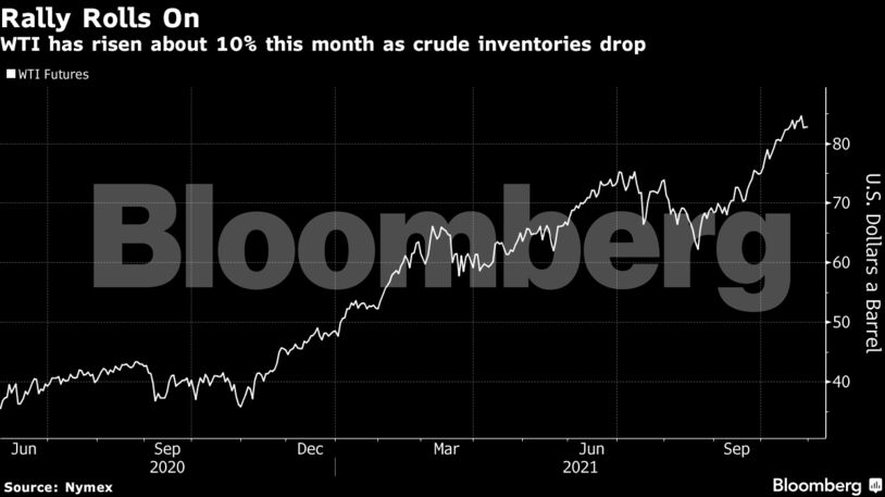 WTI has risen about 10% this month as crude inventories drop