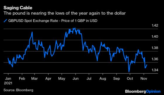 Sterling Is Down and the Worst May Be Yet to Come