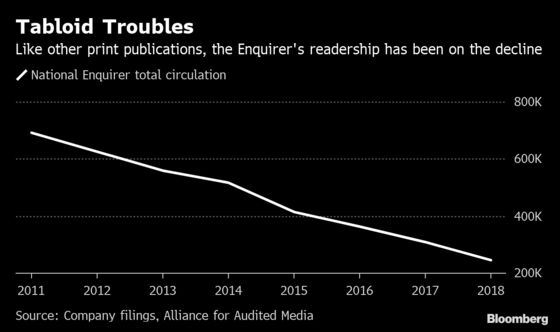 Why Walmart Won’t Stop Selling the National Enquirer
