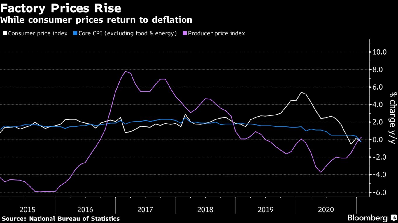 While consumer prices return to deflation