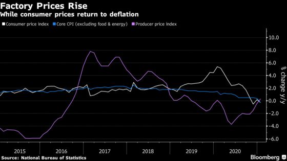 China’s Inflation Divergence Shows Unbalanced Economic Recovery