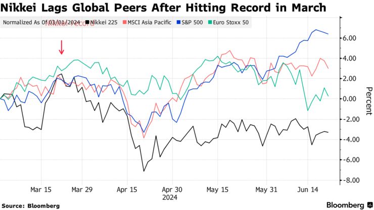 Nikkei Lags Global Peers After Hitting Record in March
