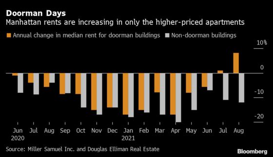 Manhattan Rents Rise Again But Only With Doormen in the Building