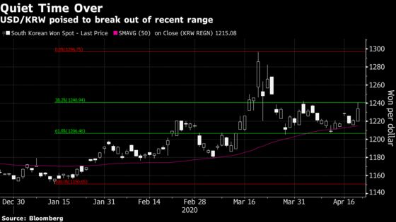 Won, Stocks Slide on Report of Kim Jong Un’s Health 