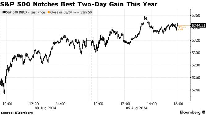 S&P 500 Notches Best Two-Day Gain This Year