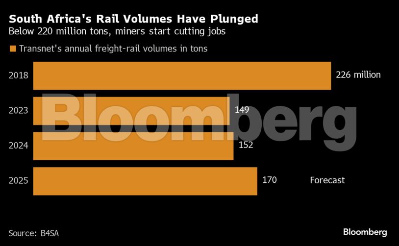South Africa's Rail Volumes Have Plunged<br /> | Below 220 million tons, miners start cutting jobs