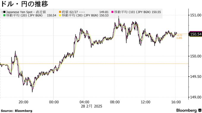 ドル・円の推移