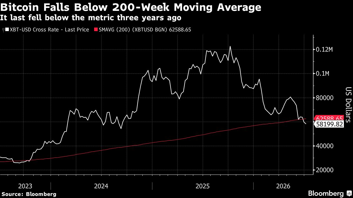 Bitcoin Falls to 21-Month Low on Strategy, Rate-Hike Fears