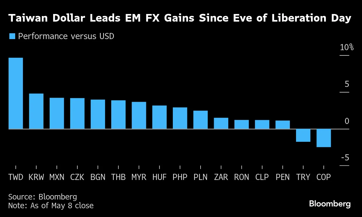 JPMorgan Changes Tack on Emerging-Market Currencies Amid Trump Tariffs -  Bloomberg