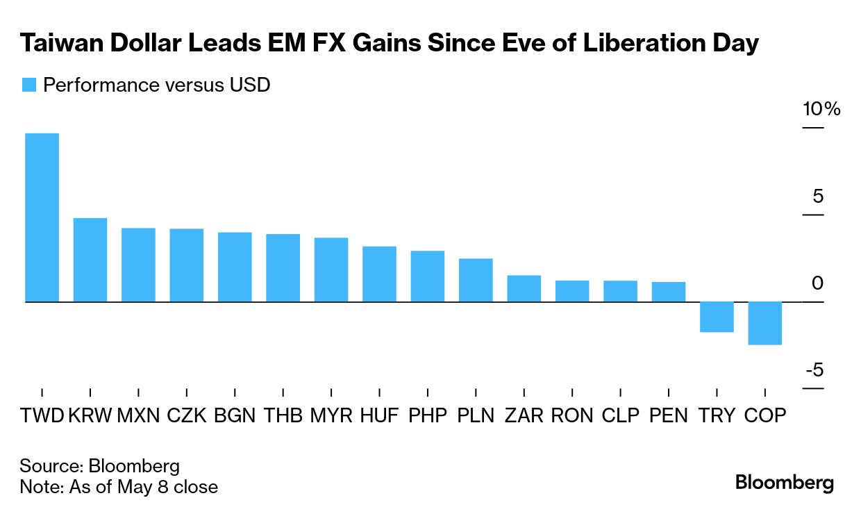 JPMorgan Changes Tack on Emerging-Market Currencies Amid Trump Tariffs -  Bloomberg