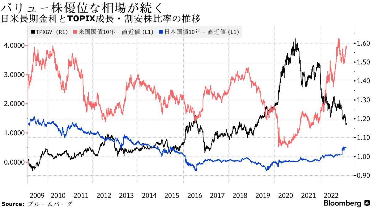 軟化するグロース株は売りか買いか、金融政策の正常化で潮目は変化 - Bloomberg