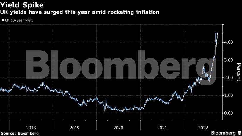 UK yields have surged this year amid rocketing inflation