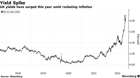 UK yields have surged this year amid rocketing inflation