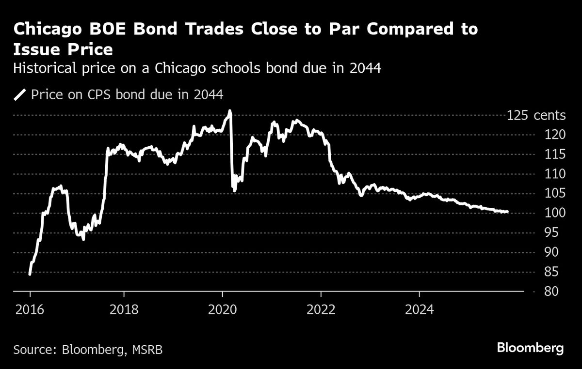 Nuveen’s Junk Muni Fund Slashes 99% of Its Chicago Schools Debt