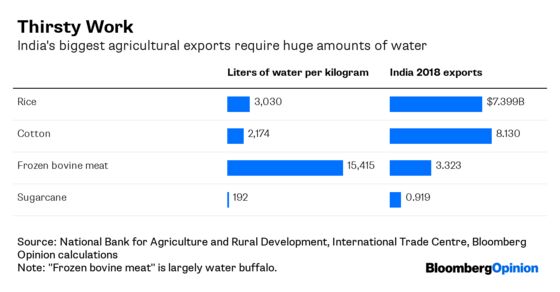 How India's Water Ends Up Everywhere But India
