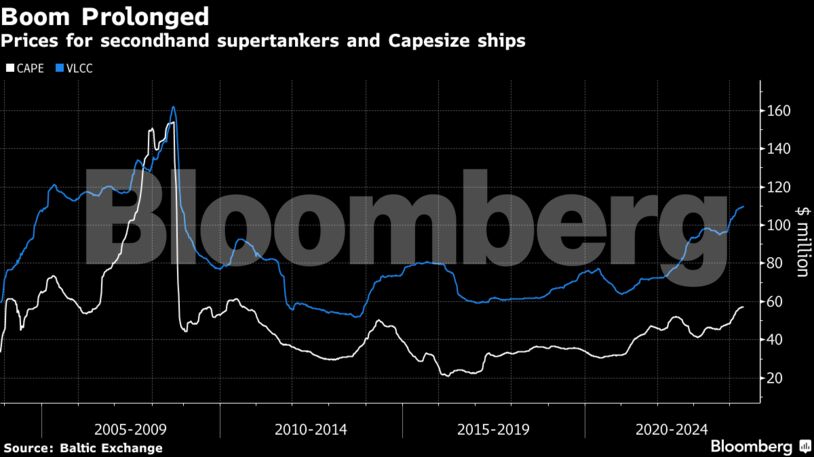Boom Prolonged | Prices for secondhand supertankers and Capesize ships