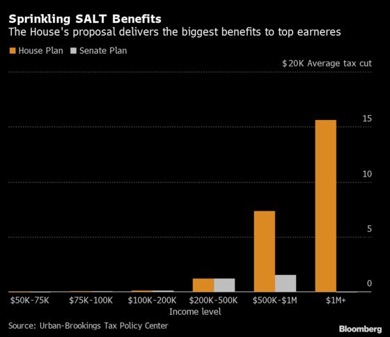 SALT Analysis Finds Little Middle-Class Help in Congress’s Plans