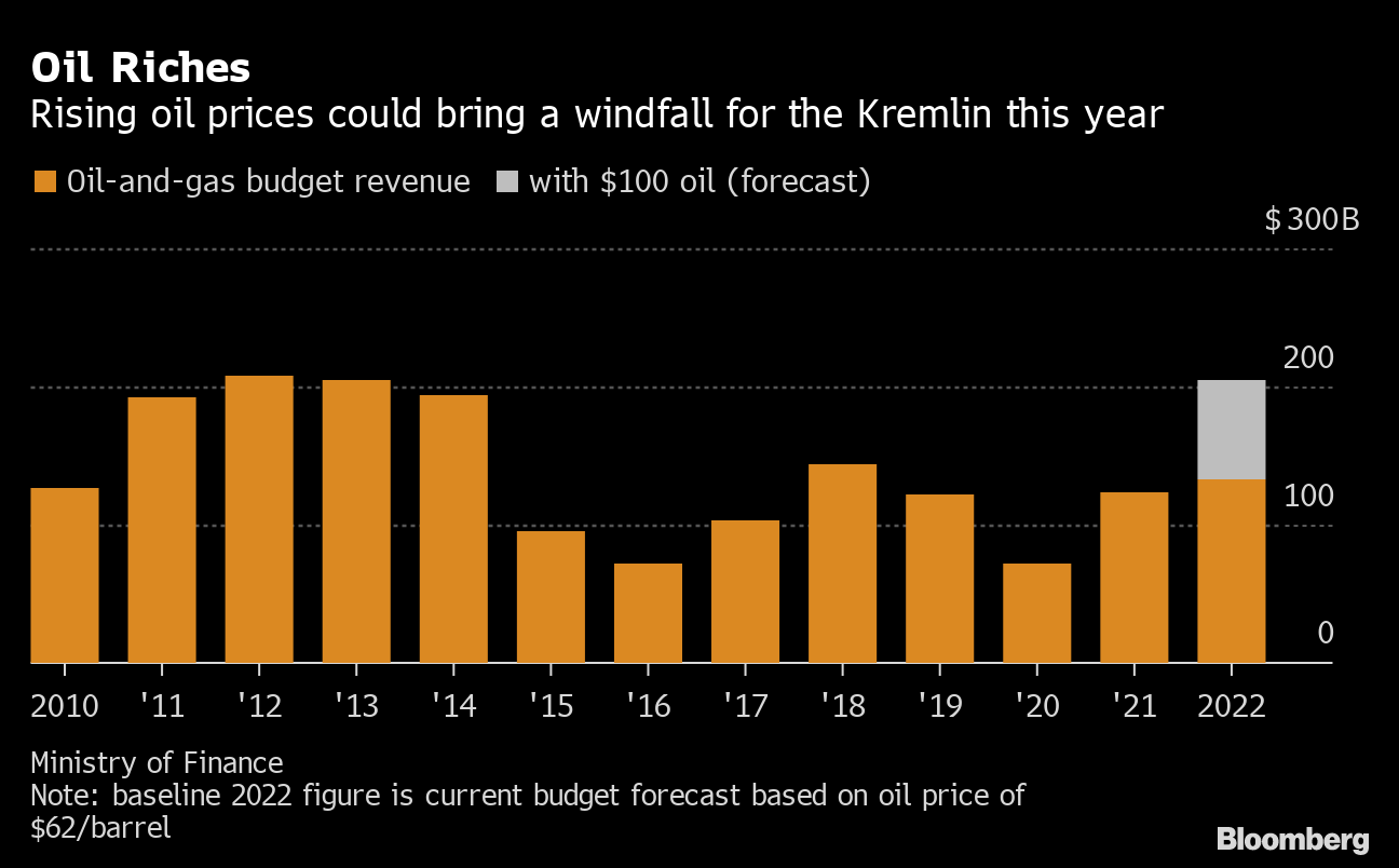 Putin&amp;#39;s Budget Could Get an Extra $65 Billion If Oil Rally Holds - Bloomberg