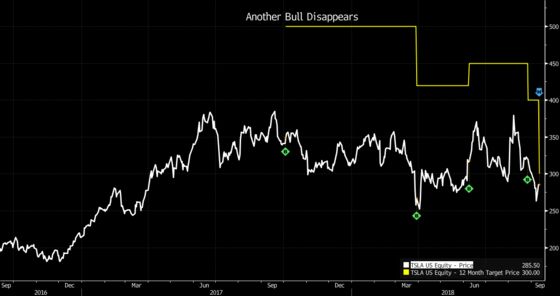 Tesla Bull Capitulates, Says Stock Is ‘No Longer Investable’