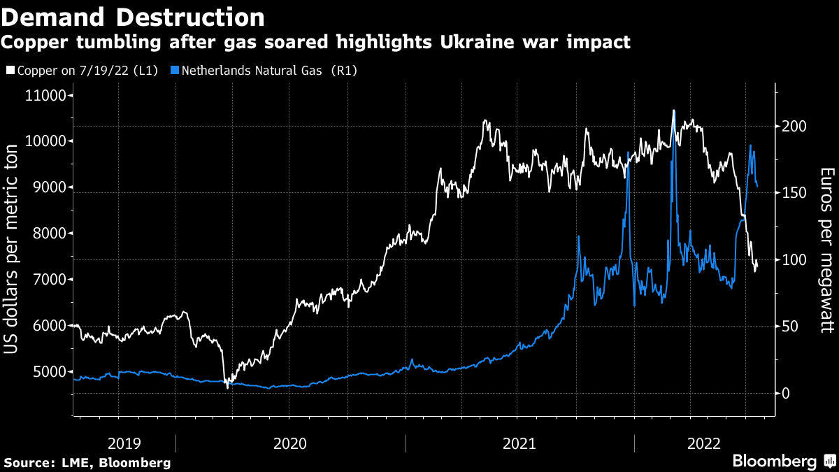 Copper tumbling after gas soared highlights Ukraine war impact