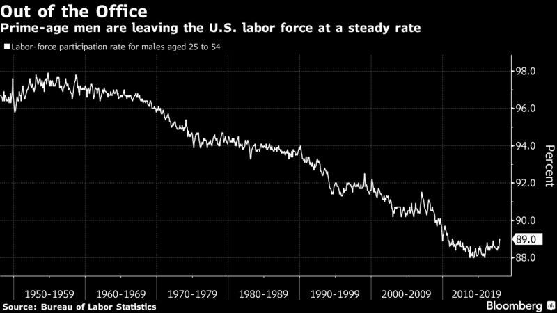 Prime-age men may never return to workforce, Fed paper says (bloomberg.com)
